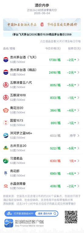酒价内参6月4日价格发布:青花汾20下跌4元