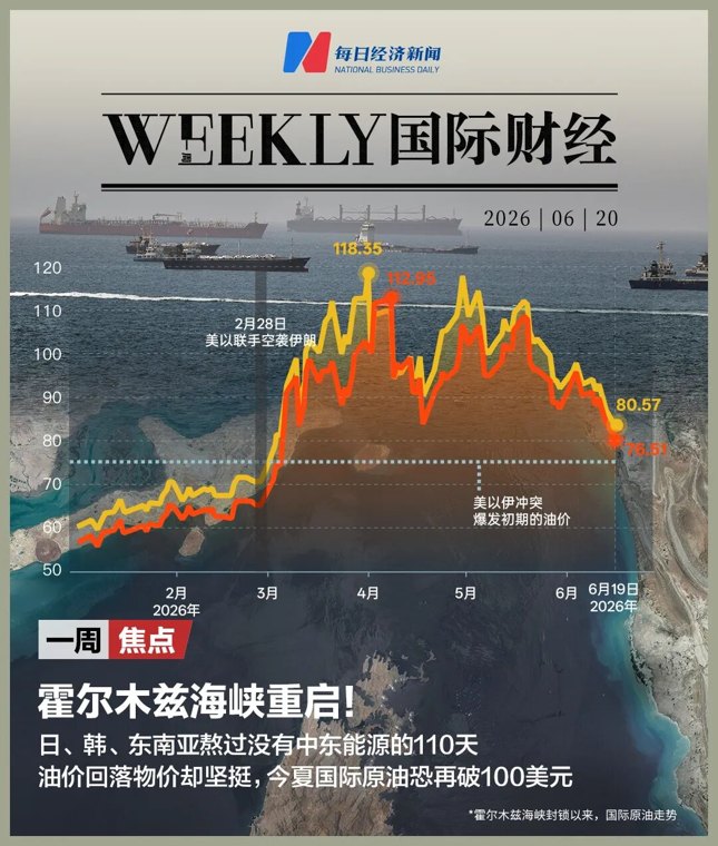 霍尔木兹海峡重启!日、韩、东南亚熬过没有中东能源的110天,油价降了物价却依然坚挺;美联储10月加息概率达100% | 一周国际财经