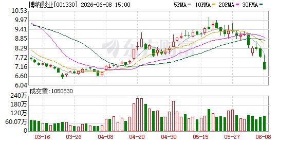 跌停后 博纳影业送福利:持股500股以上可获观影券