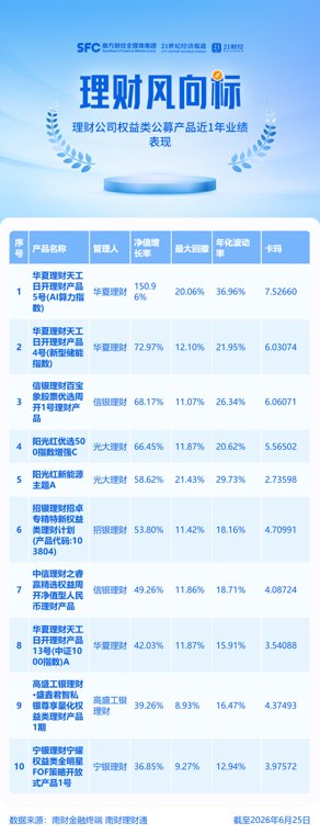 冰火两重天!权益类理财近1年最高狂涨150%,最低跌超10%