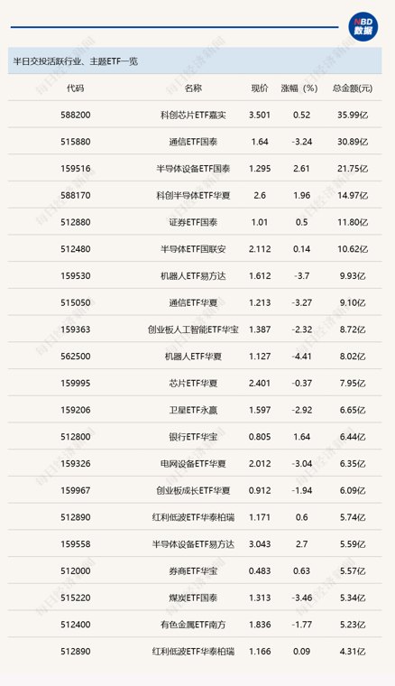 行业ETF风向标丨两主题ETF成交金额超30亿元，5只半导体材料设备ETF半日涨幅超2.5%